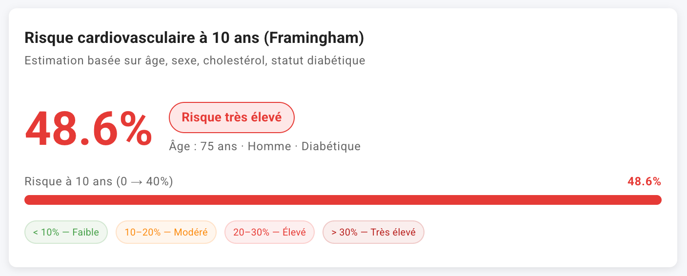 Risque cardiovasculaire à 10 ans selon Framingham