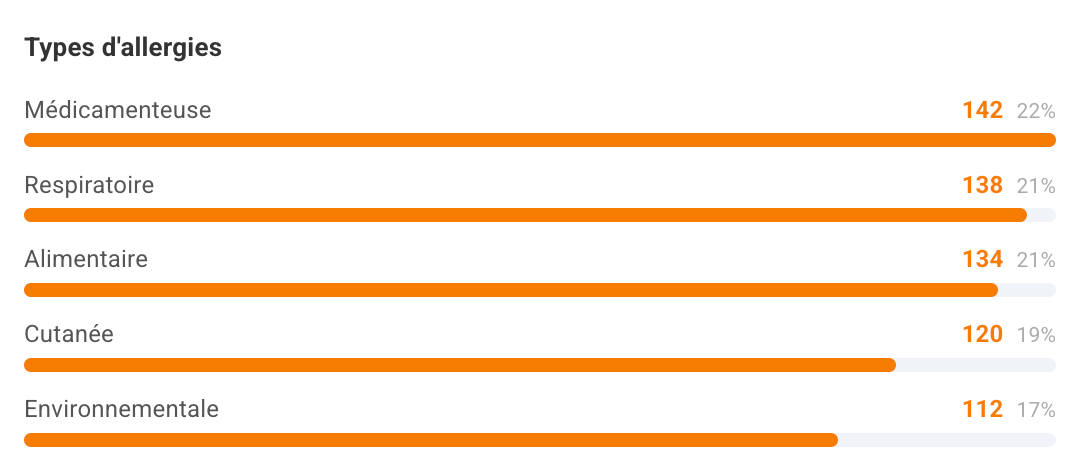 Répartition des types d’allergies